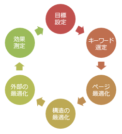 図1：6つのプロセス